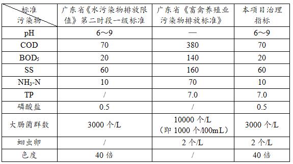 污水治理指標值