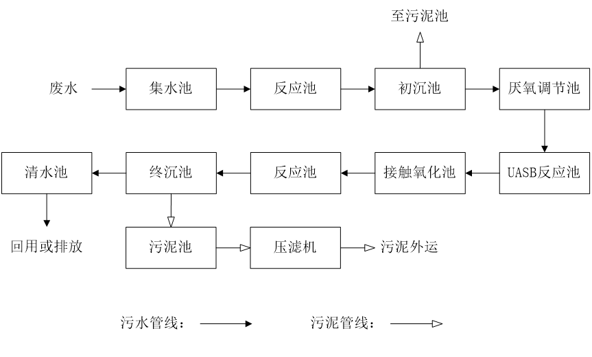 五、污水處理工藝流程圖