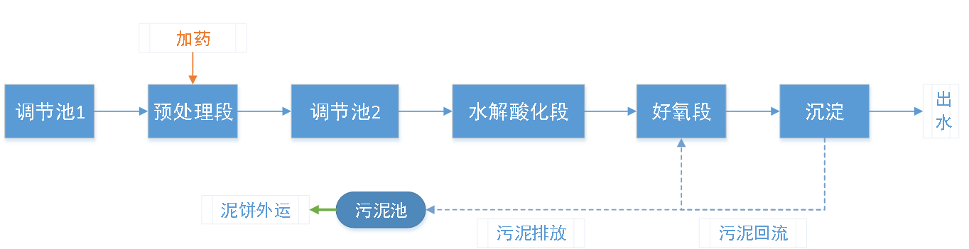五、污水處理工藝流程圖