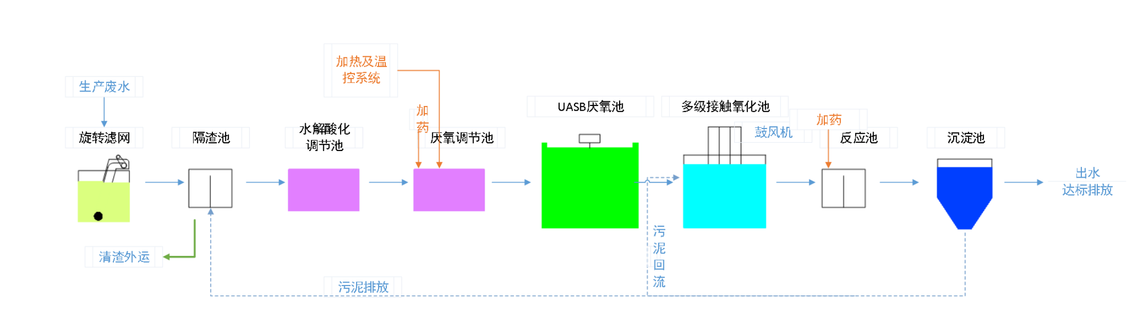 五、污水處理工藝流程圖