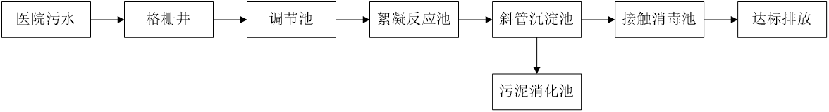 五、污水處理工藝流程圖