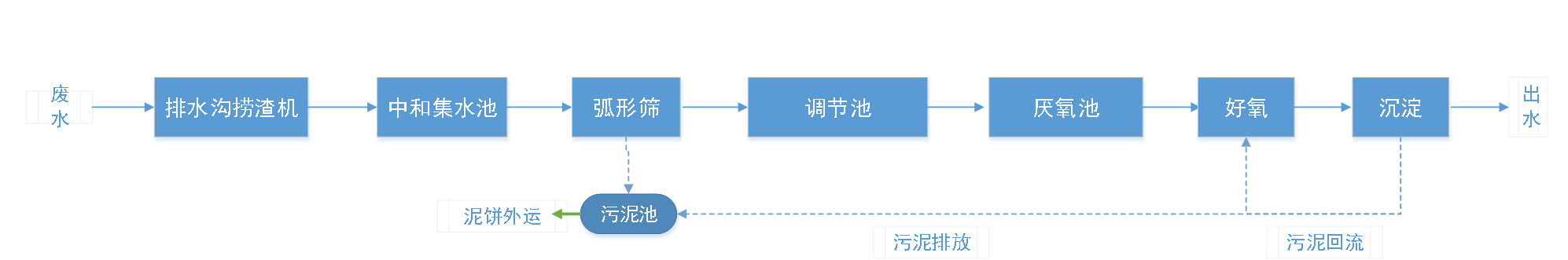 五、污水處理工藝流程圖