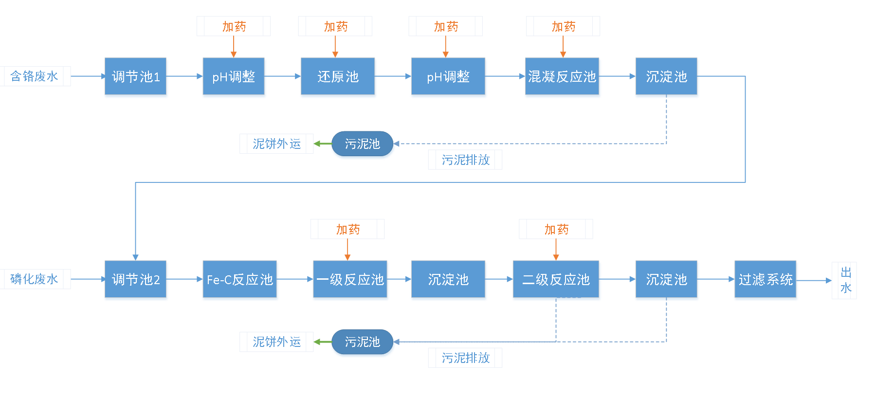 五、污水處理工藝流程圖