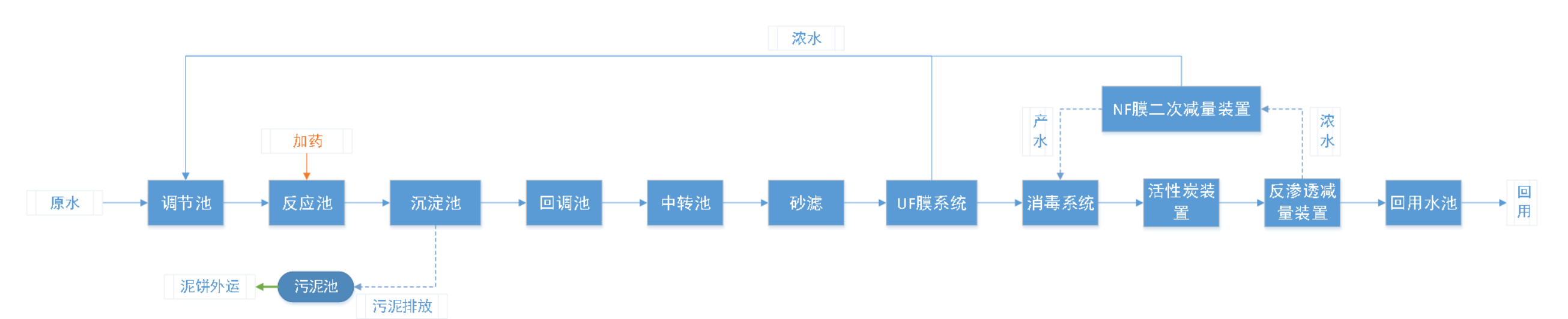 五、處理工藝流程圖