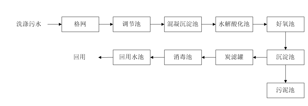 五、污水處理工藝流程圖
