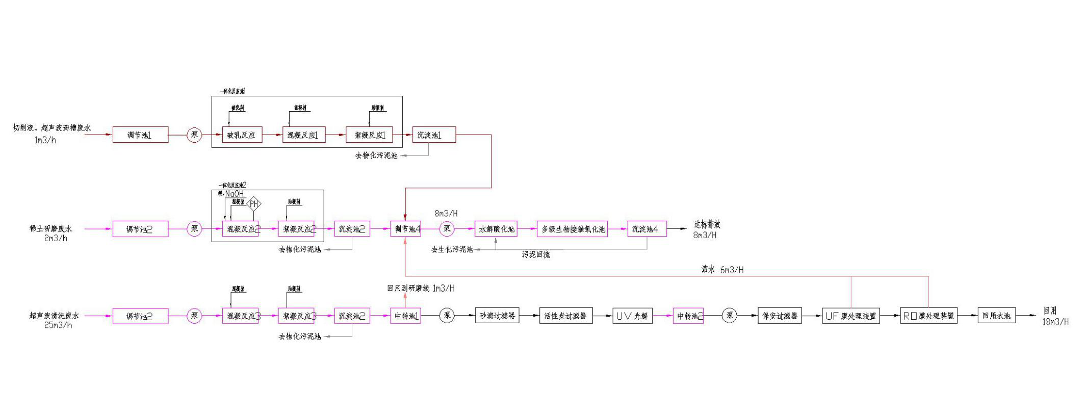 五、處理工藝流程圖