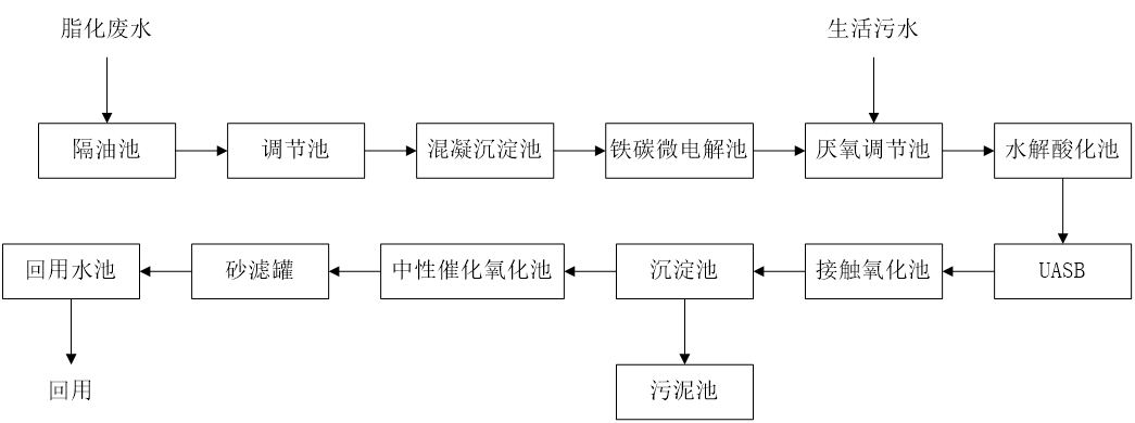 五、污水處理工藝流程圖