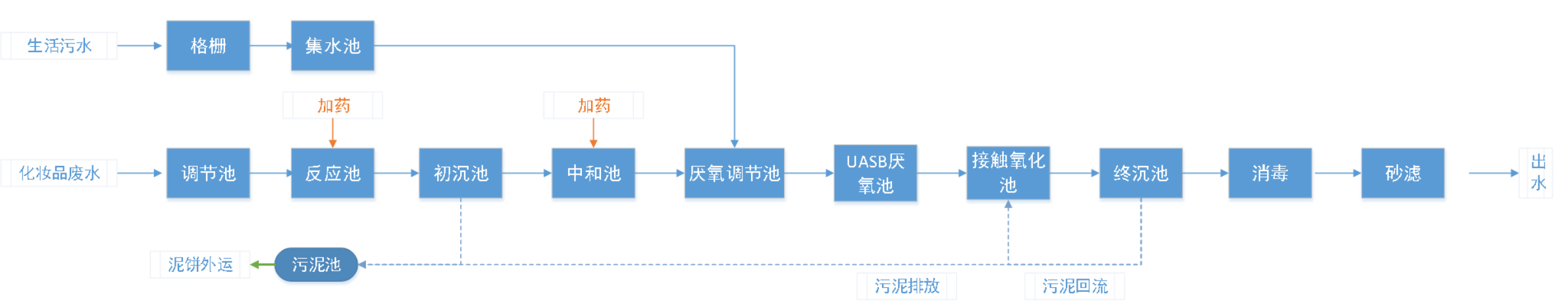 五、處理工藝流程圖