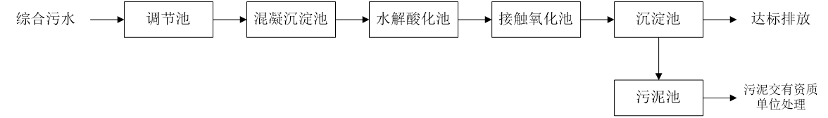 五、污水處理工藝流程圖