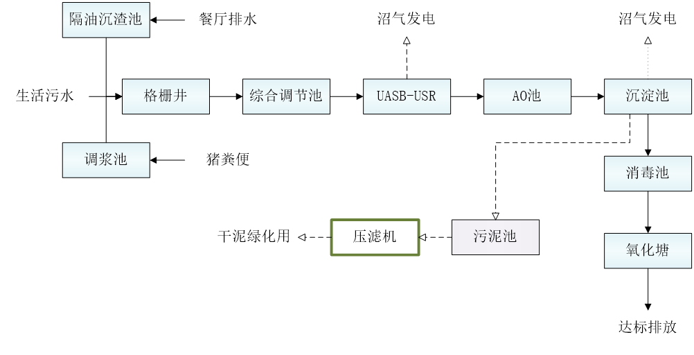 五、污水處理工藝流程圖