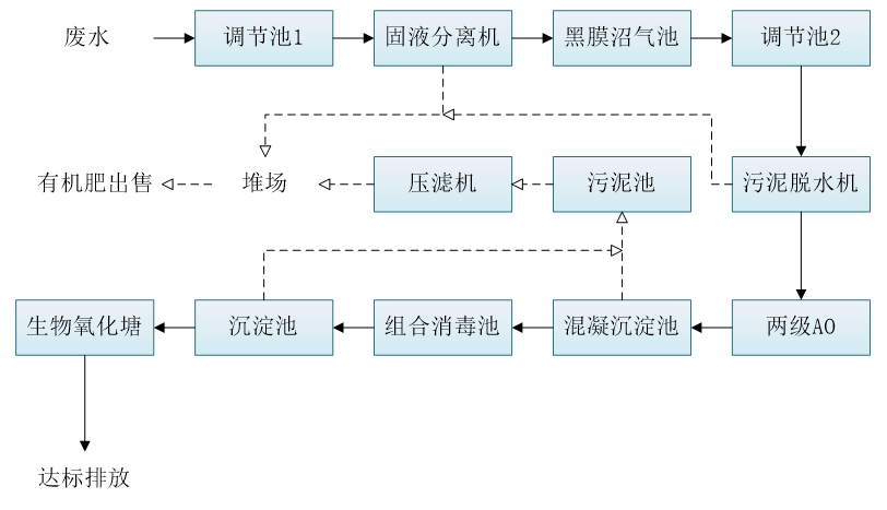 五、污水處理工藝流程圖