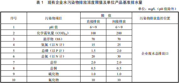 鉛、鋅工業(yè)污染物排放標準