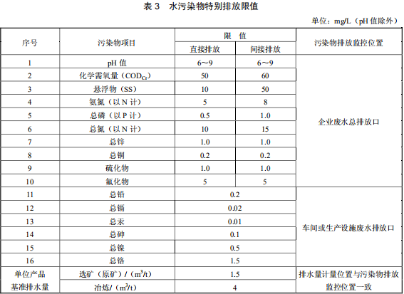 鉛、鋅工業(yè)污染物排放標準