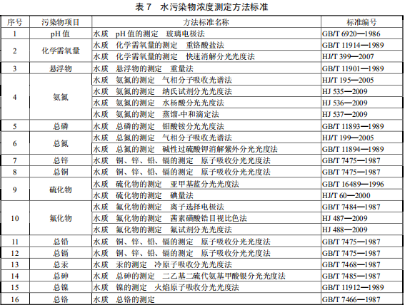 鉛、鋅工業(yè)污染物排放標準